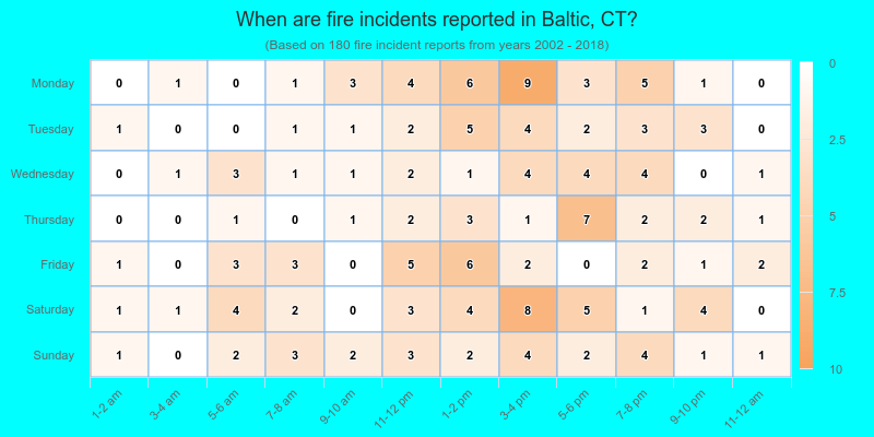 When are fire incidents reported in Baltic, CT?