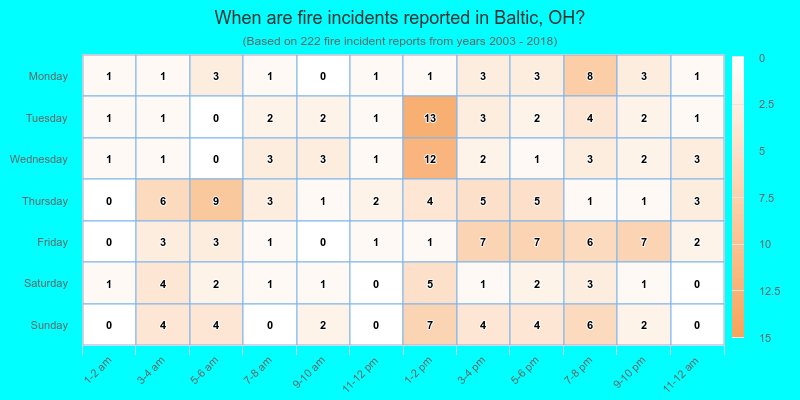 When are fire incidents reported in Baltic, OH?