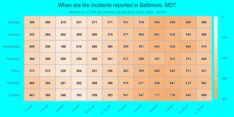 When are fire incidents reported in Baltimore, MD?