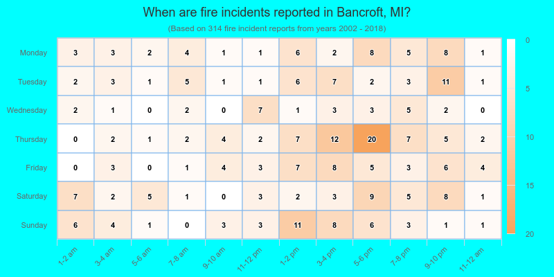 When are fire incidents reported in Bancroft, MI?