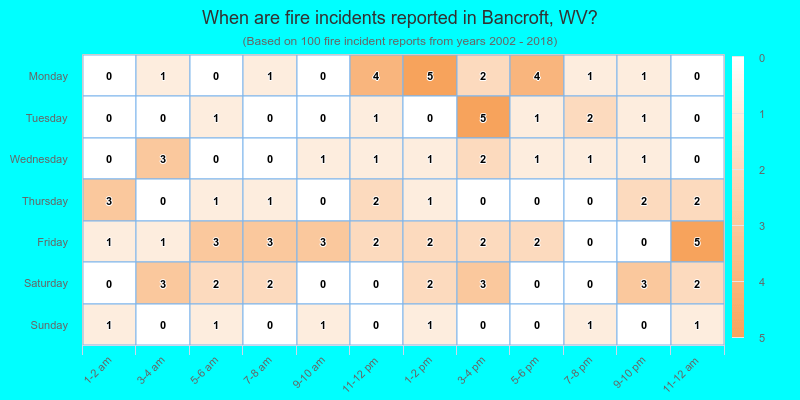 When are fire incidents reported in Bancroft, WV?