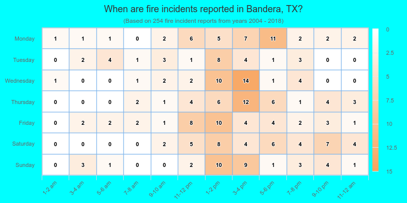 When are fire incidents reported in Bandera, TX?