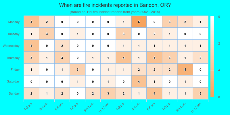 When are fire incidents reported in Bandon, OR?