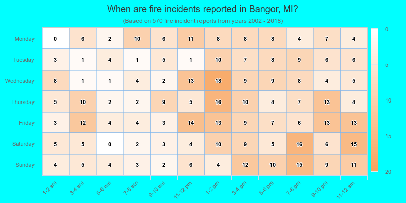 When are fire incidents reported in Bangor, MI?