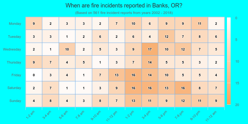 When are fire incidents reported in Banks, OR?