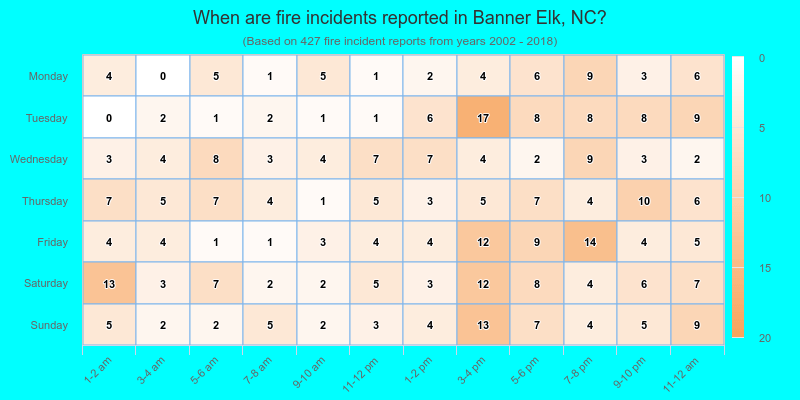 When are fire incidents reported in Banner Elk, NC?