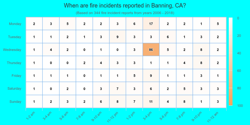 When are fire incidents reported in Banning, CA?
