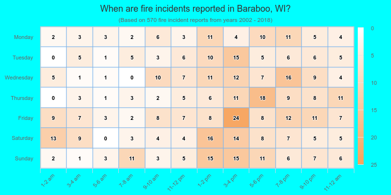 When are fire incidents reported in Baraboo, WI?