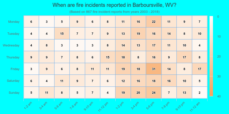 When are fire incidents reported in Barboursville, WV?