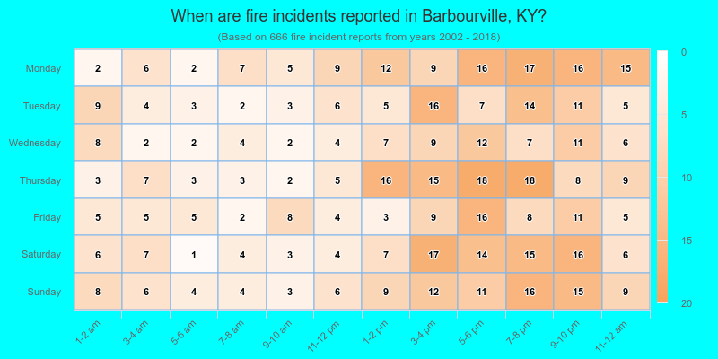 When are fire incidents reported in Barbourville, KY?