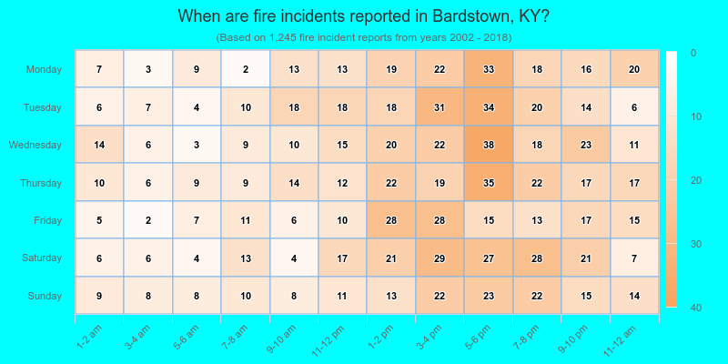 When are fire incidents reported in Bardstown, KY?
