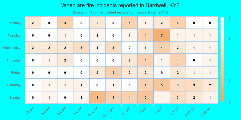 When are fire incidents reported in Bardwell, KY?