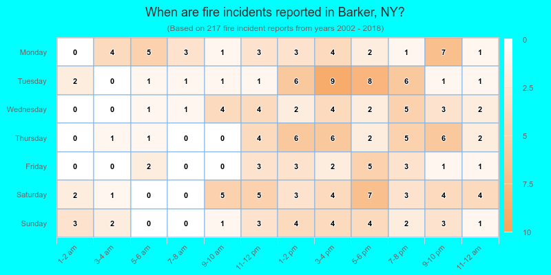 When are fire incidents reported in Barker, NY?