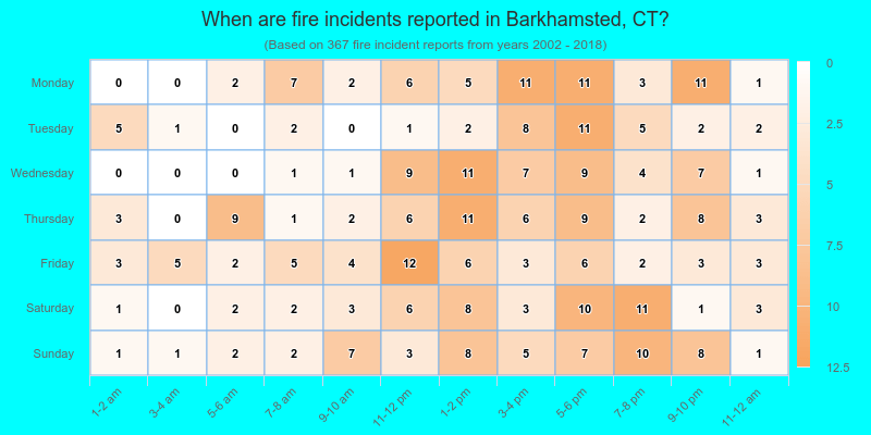 When are fire incidents reported in Barkhamsted, CT?