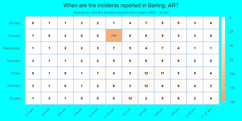 When are fire incidents reported in Barling, AR?