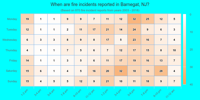 When are fire incidents reported in Barnegat, NJ?