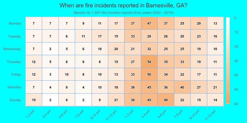 When are fire incidents reported in Barnesville, GA?