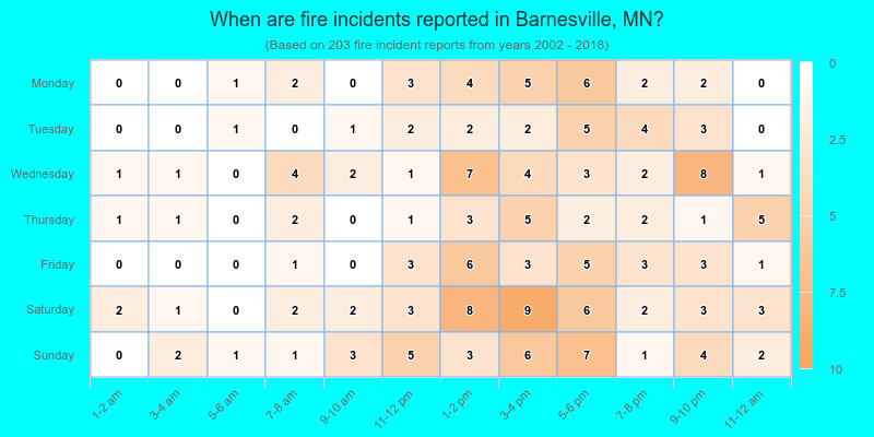 When are fire incidents reported in Barnesville, MN?