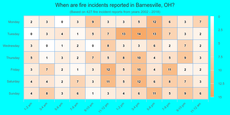 When are fire incidents reported in Barnesville, OH?