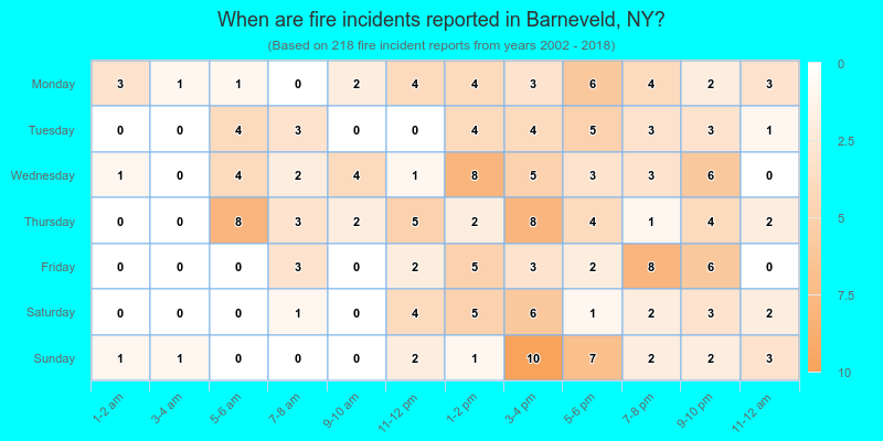 When are fire incidents reported in Barneveld, NY?