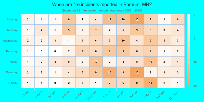 When are fire incidents reported in Barnum, MN?