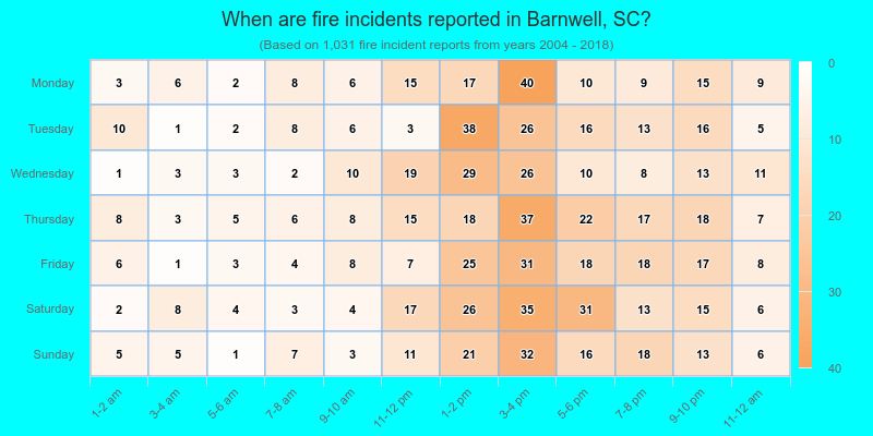 When are fire incidents reported in Barnwell, SC?