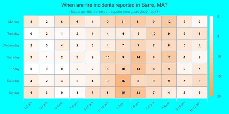 When are fire incidents reported in Barre, MA?