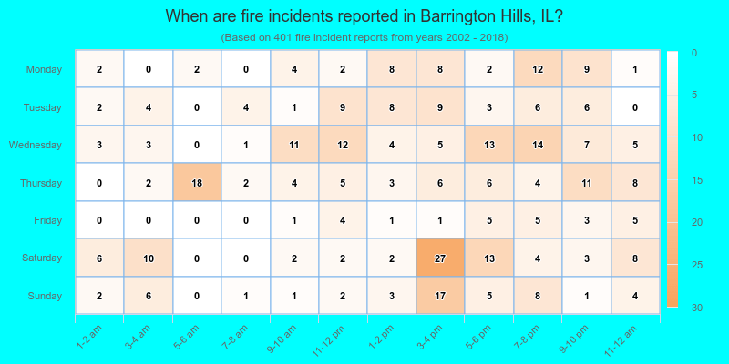 When are fire incidents reported in Barrington Hills, IL?