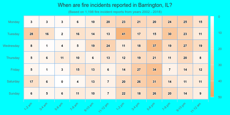 When are fire incidents reported in Barrington, IL?