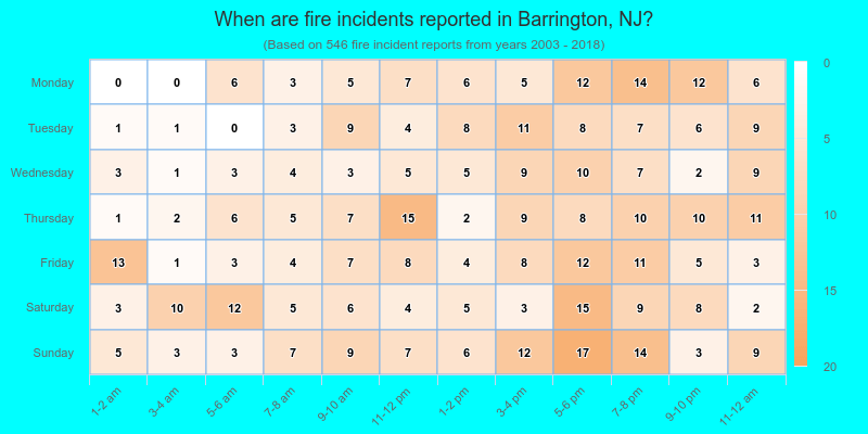 When are fire incidents reported in Barrington, NJ?