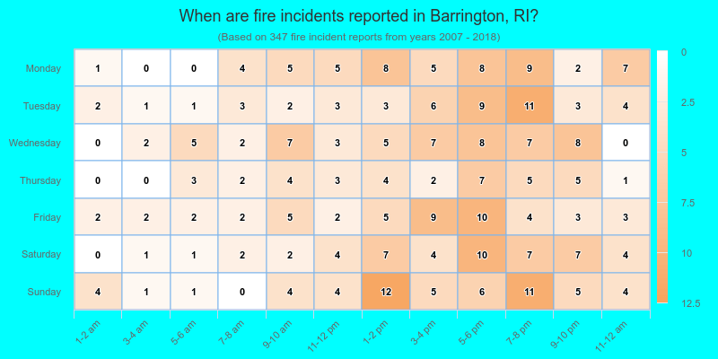 When are fire incidents reported in Barrington, RI?