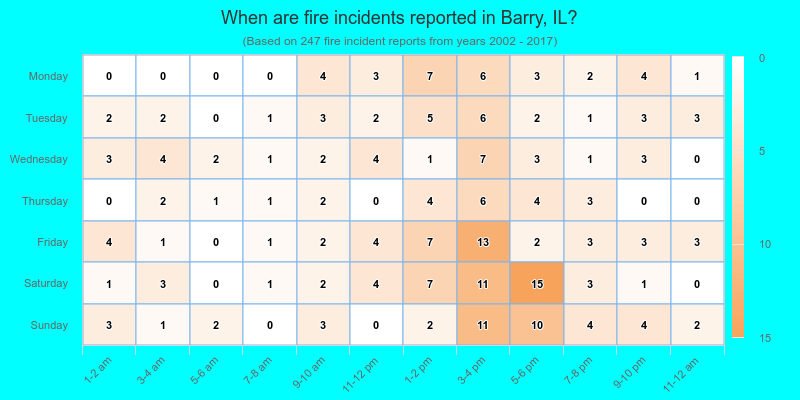 When are fire incidents reported in Barry, IL?