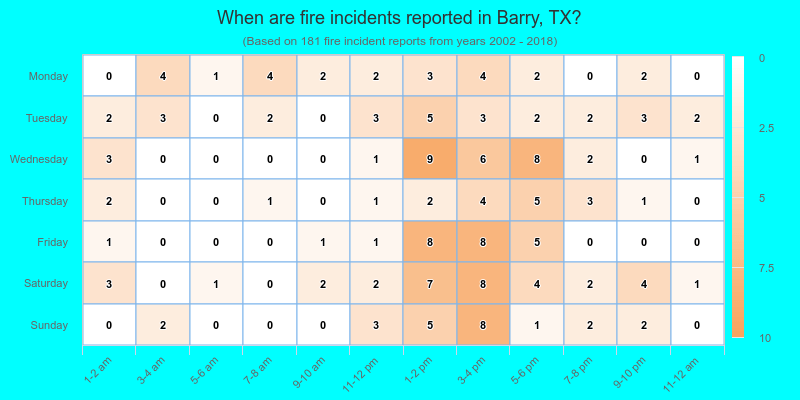 When are fire incidents reported in Barry, TX?