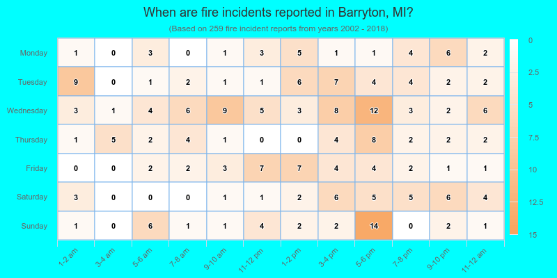 When are fire incidents reported in Barryton, MI?