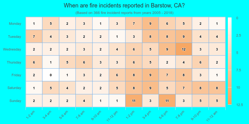 When are fire incidents reported in Barstow, CA?