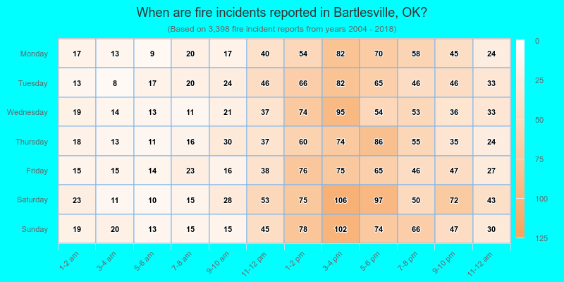 When are fire incidents reported in Bartlesville, OK?