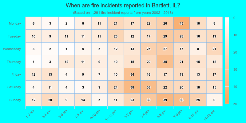 When are fire incidents reported in Bartlett, IL?