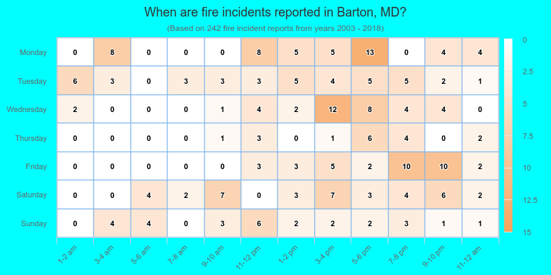 When are fire incidents reported in Barton, MD?
