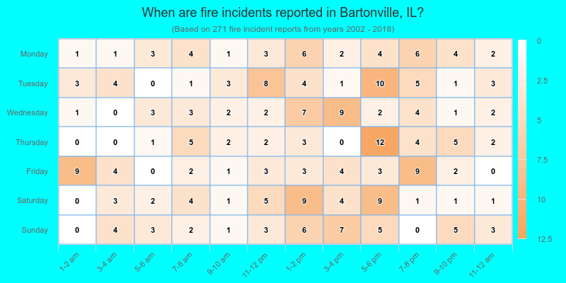 When are fire incidents reported in Bartonville, IL?