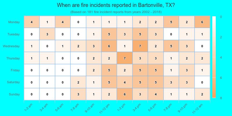 When are fire incidents reported in Bartonville, TX?