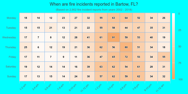 When are fire incidents reported in Bartow, FL?