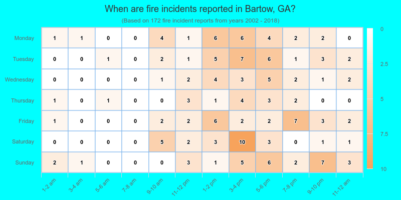 When are fire incidents reported in Bartow, GA?