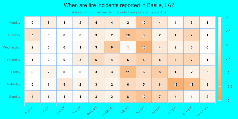 When are fire incidents reported in Basile, LA?