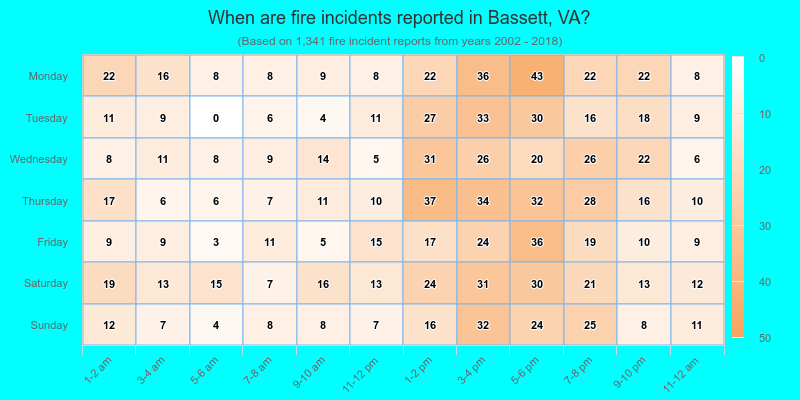 When are fire incidents reported in Bassett, VA?
