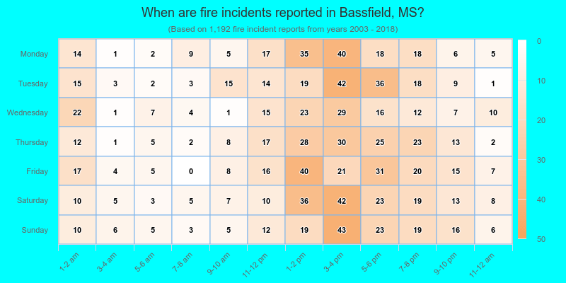 When are fire incidents reported in Bassfield, MS?