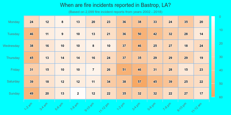 When are fire incidents reported in Bastrop, LA?