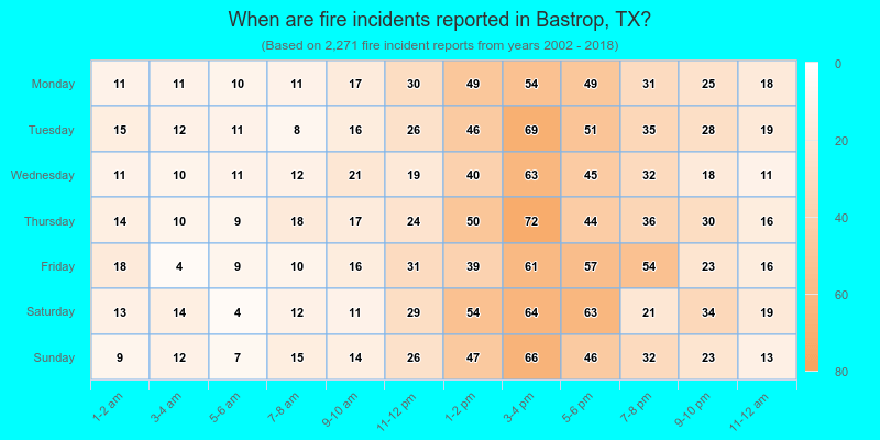 When are fire incidents reported in Bastrop, TX?