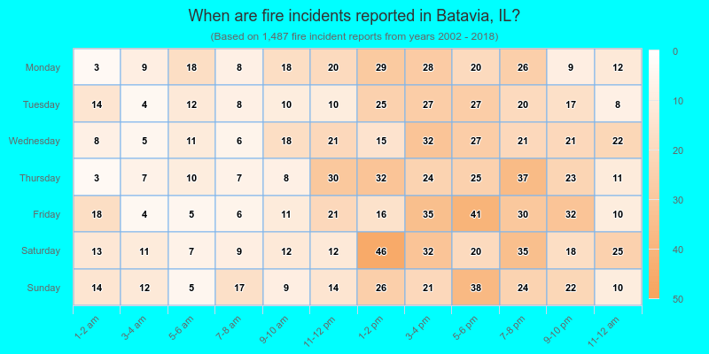 When are fire incidents reported in Batavia, IL?