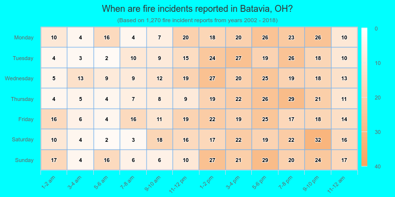 When are fire incidents reported in Batavia, OH?