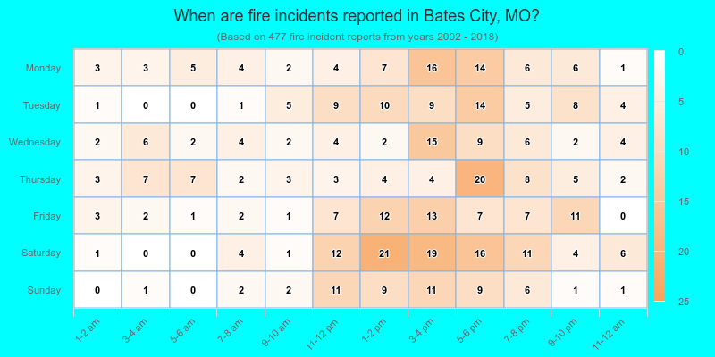 When are fire incidents reported in Bates City, MO?